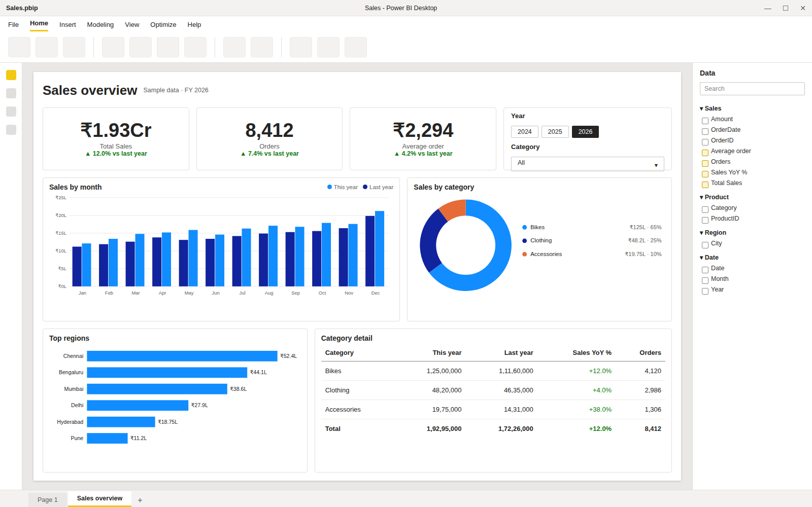 A Power BI report page called Sales overview with three KPI cards, Year and Category slicers, a monthly column chart comparing this year and last year, a category donut, a top regions bar chart and a category detail table.