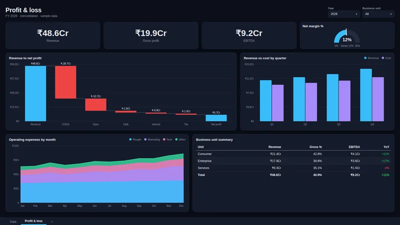 Profit & loss dashboard sample