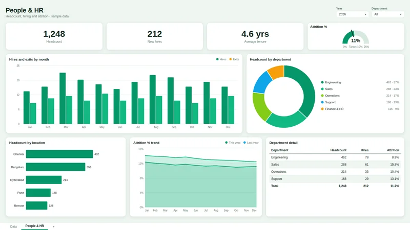 People & HR dashboard sample