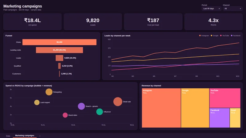 Marketing campaigns dashboard sample