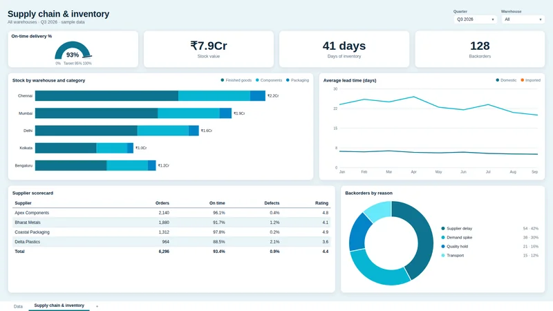 Supply chain & inventory dashboard sample
