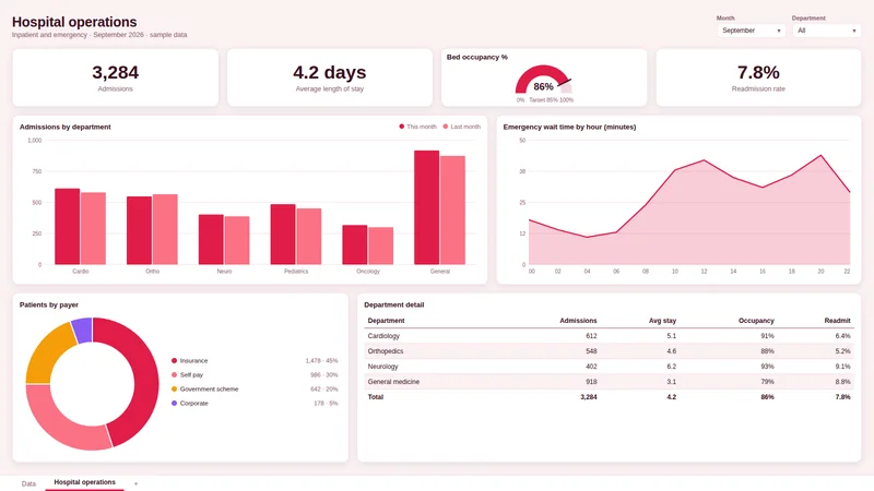 Hospital operations dashboard sample