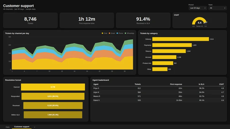 Customer support dashboard sample