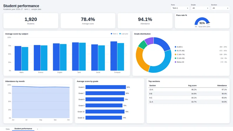 Student performance dashboard sample